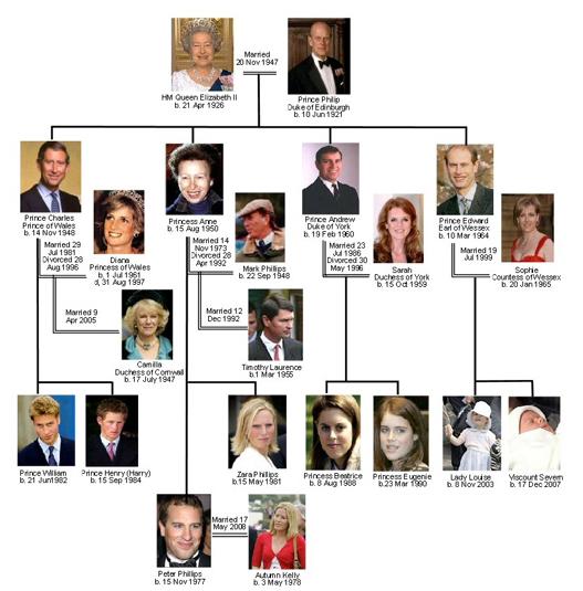 prince william family tree. Prince William is single but